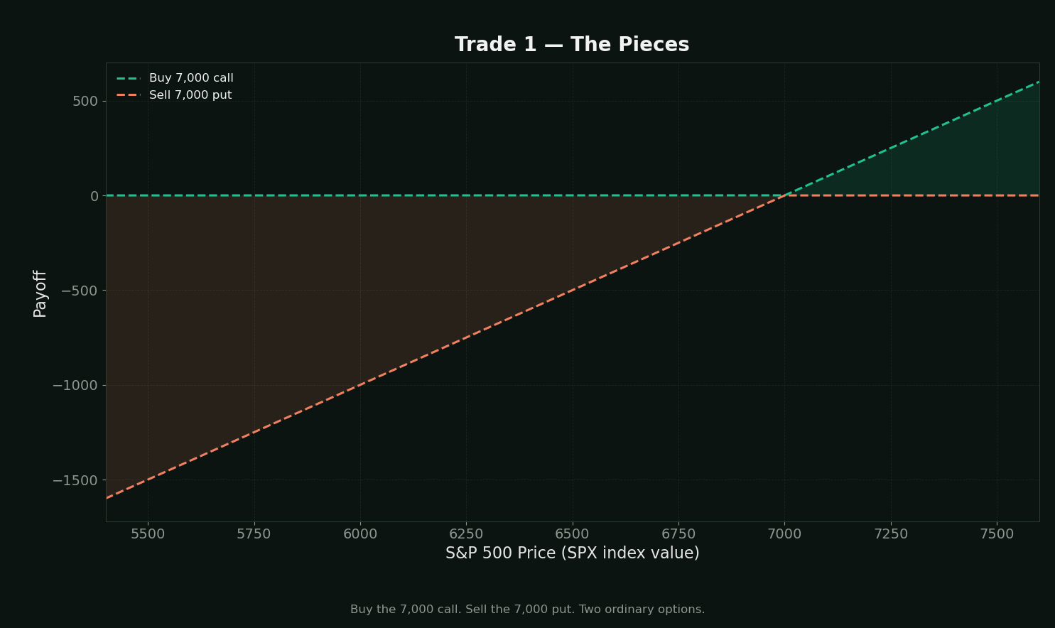 Trade 1, the pieces