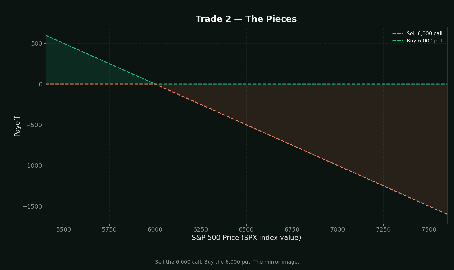 Trade 2, the pieces