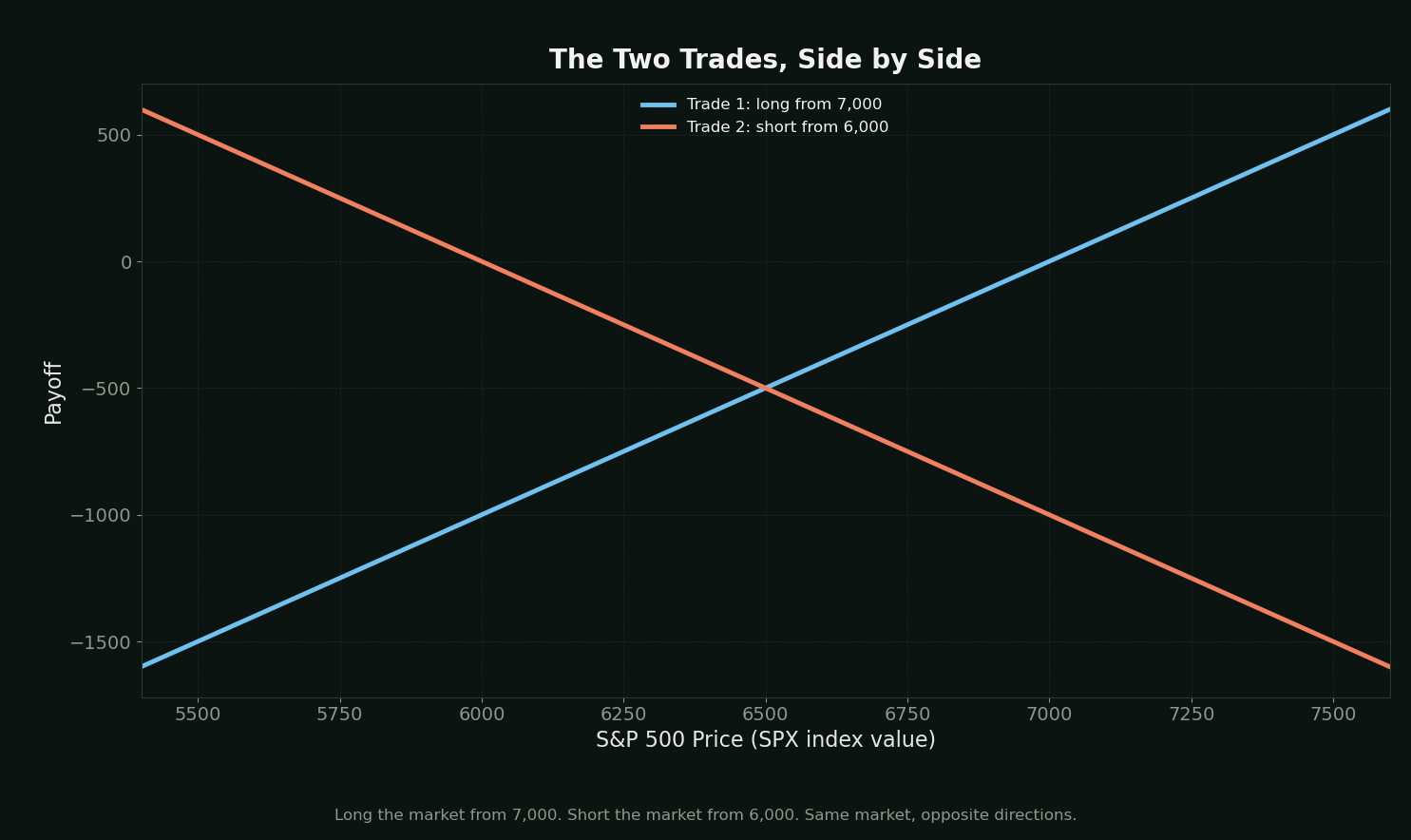 The two trades, side by side