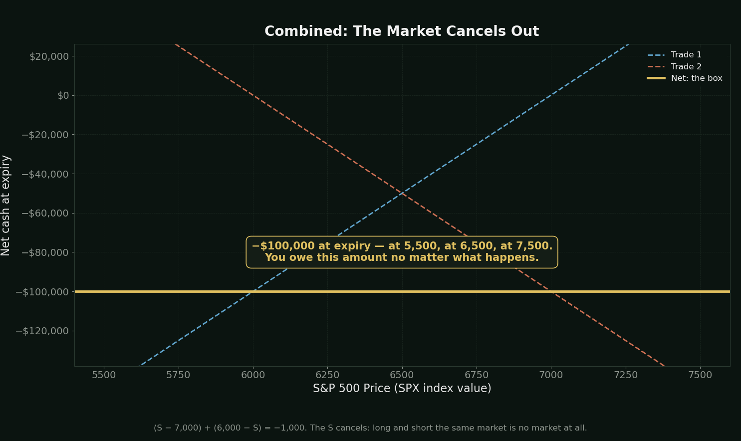 Combined: the market cancels out