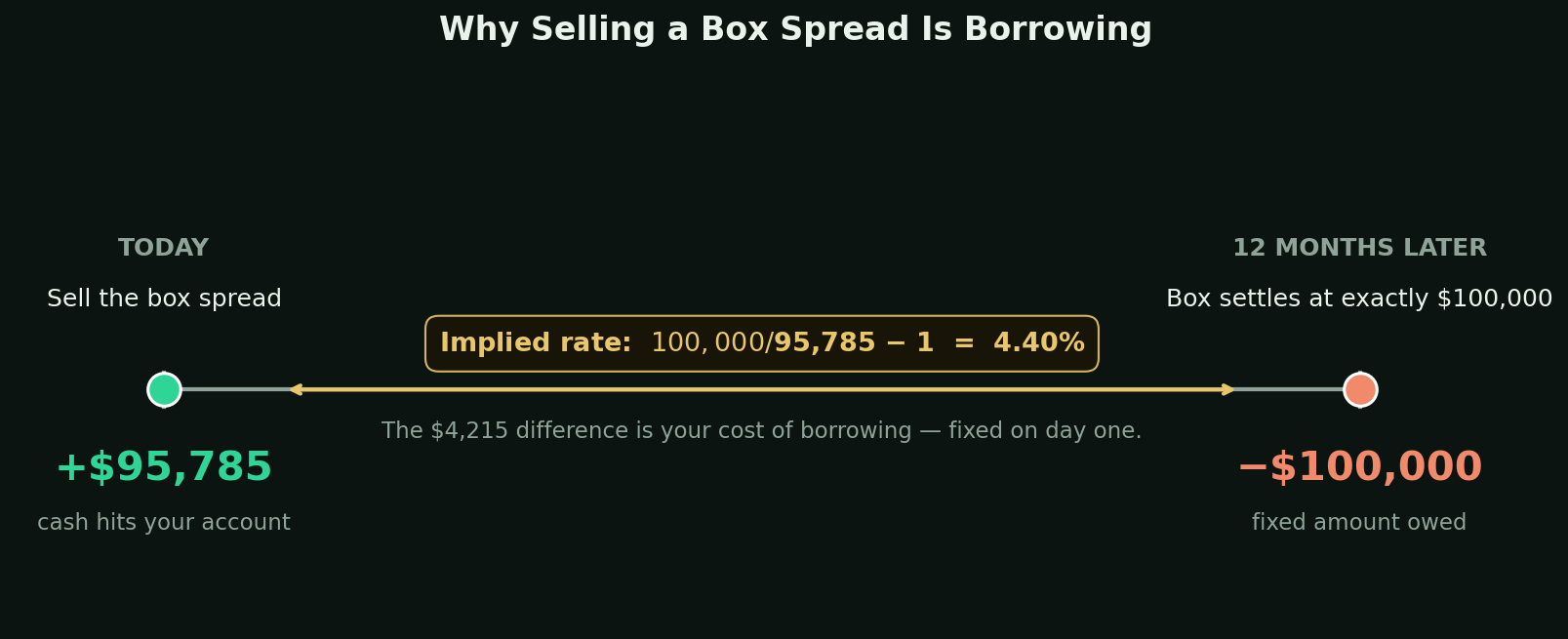 Box spread as a loan: cash flow timeline